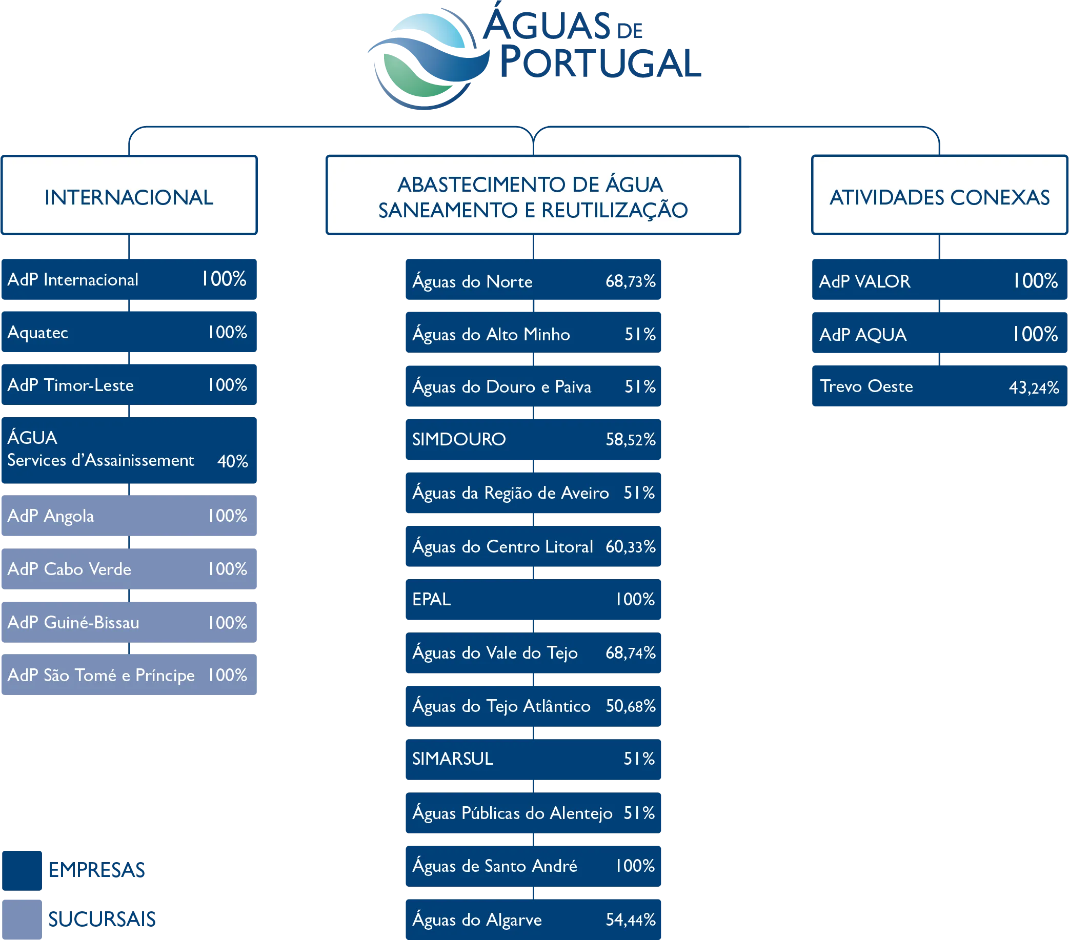 Estrutura Empresarial Grupo Águas de Portugal